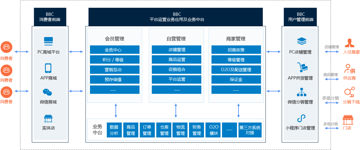 模式 類天貓/類京東/按需自定義 定制打造企業級b2b2c電商平臺立即